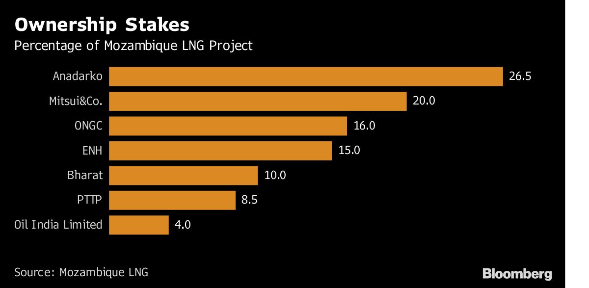 Image result for Anadarko Lines Up Enough LNG Buyers for Mozambique Project