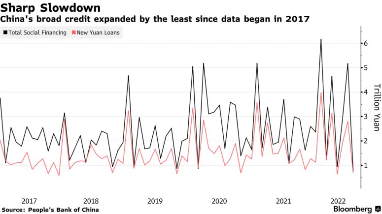 China's broad credit expanded by the least since data began in 2017