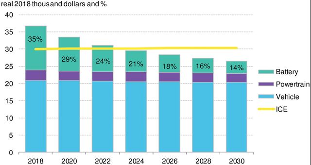 When Will EVs Be Cheaper Than Conventional Vehicles? | BloombergNEF