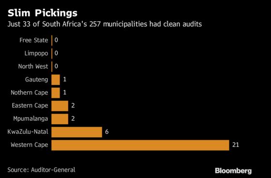 Woes of South African Cities' Finances Laid Bare in Charts