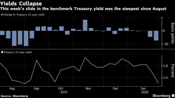 Gathering Risks Have Yields Headed for Recession Zone