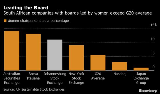 South Africa Outperforms on Female Directors, With Work to Do