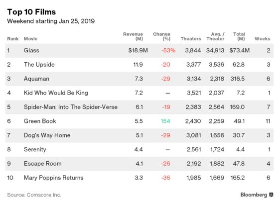 M. Night Shyamalan Thriller ‘Glass’ Is Box-Office Winner Again