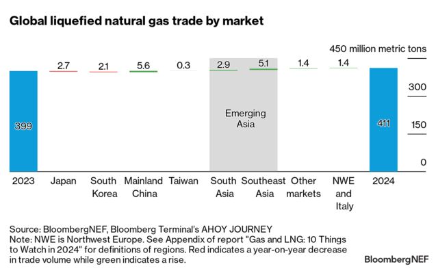 Gas And LNG 10 Things To Watch In 2024 BloombergNEF   640x 1 