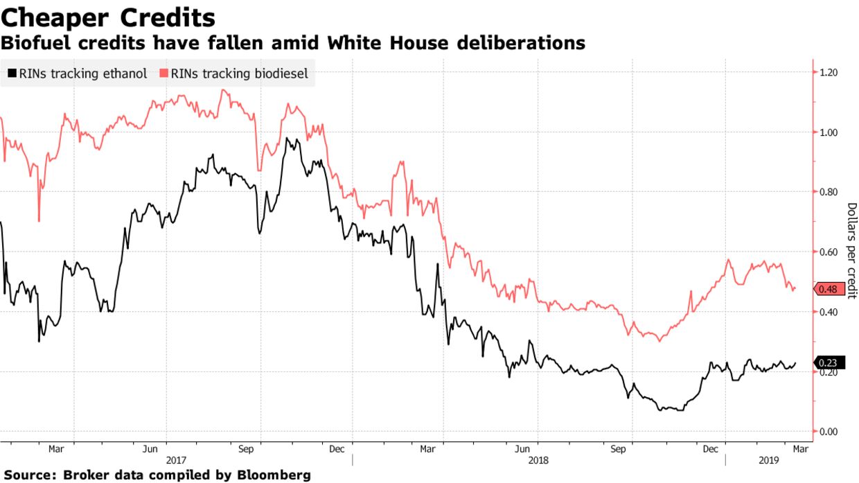 Biofuel credits have fallen amid White House deliberations