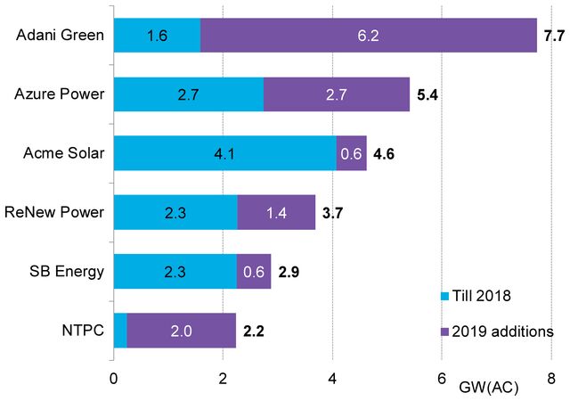 India's Solar Auctions: Winners And Strategies | BloombergNEF