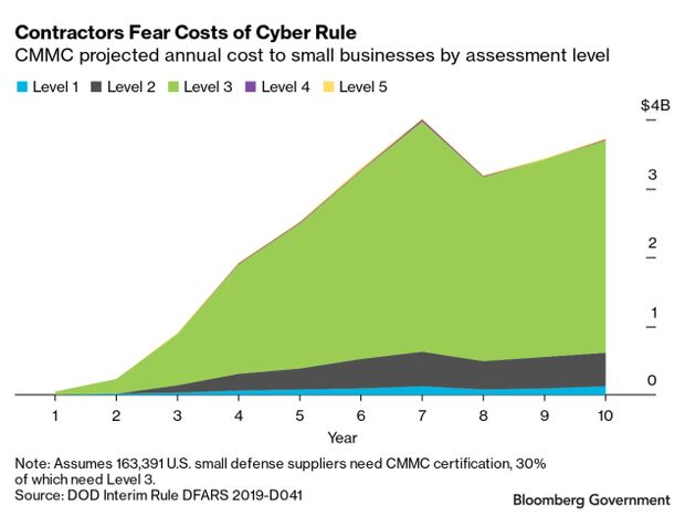 line chart of CMMC projected annual cost to small businesses by assessment level