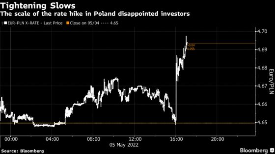 Poland Raises Rates Less Than Expected to Curb Prices