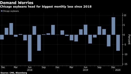 SOY/GRAINS: Soybeans Head for Biggest Monthly Slump Since 2018