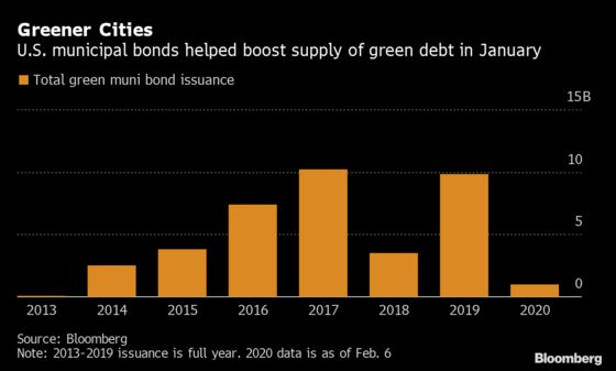 Muni Bond Deals Continue to Help Global Green Issuance