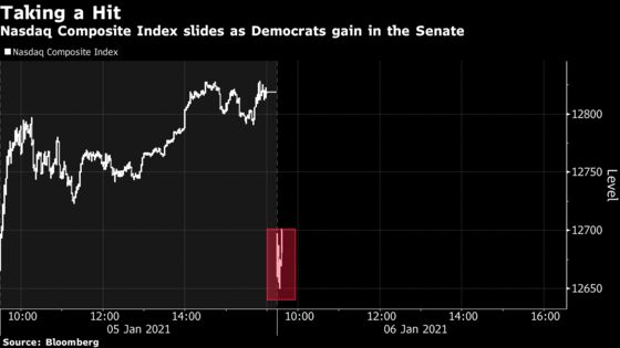 Faang Stocks Slide on Regulatory Worries, Reflation Angst