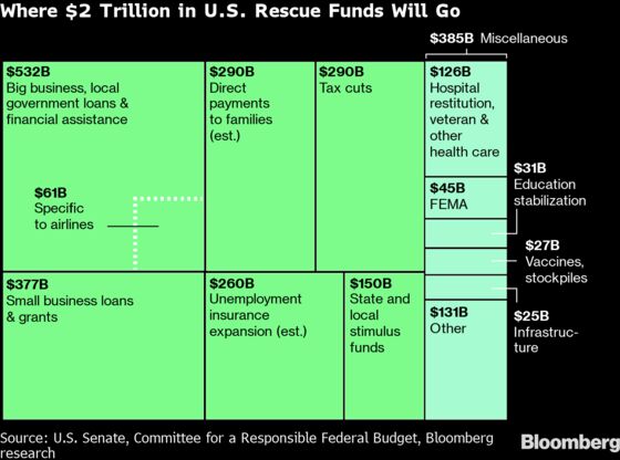 Here’s What’s in the $2 Trillion Virus Stimulus Package