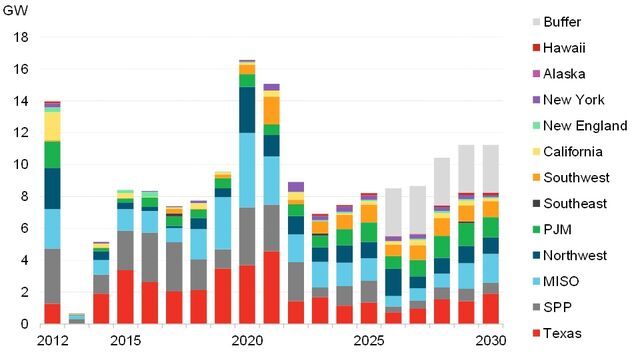 U.S. Onshore Wind Build to Slow After Two Record Years | BloombergNEF