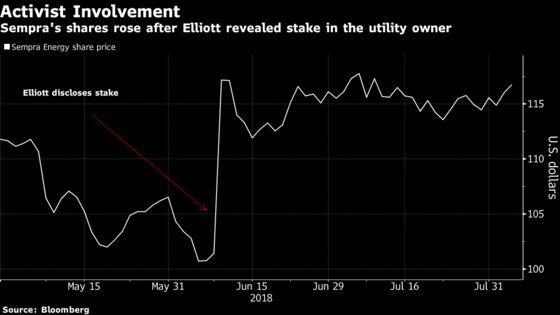 Sempra CEO Says He's Holding `Constructive' Talks With Activists