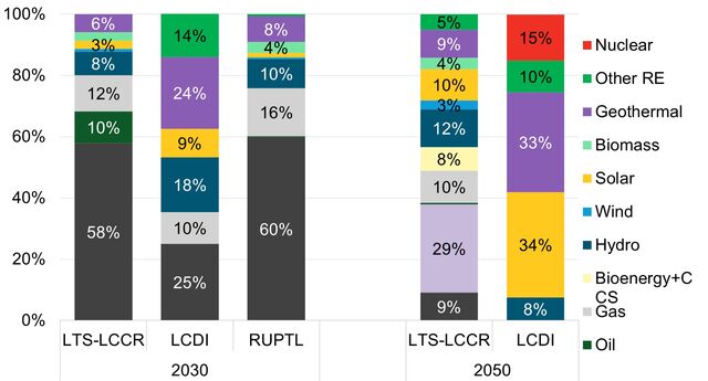 Indonesia Energy Roadmaps Leave Gap to Net-Zero | BloombergNEF