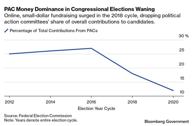 Line chart of Percentage of Total Contributions from PACs