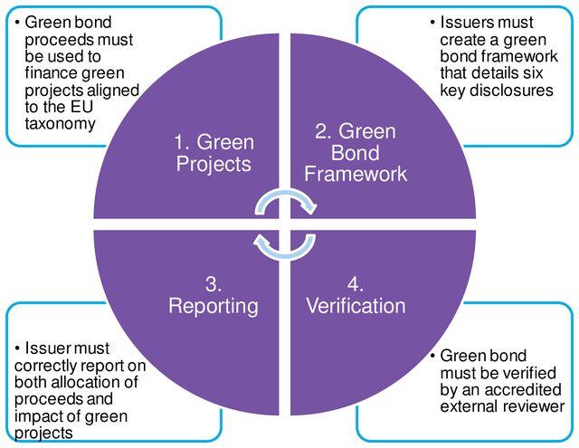 EU Green Bond Standard Comes Into Focus | BloombergNEF