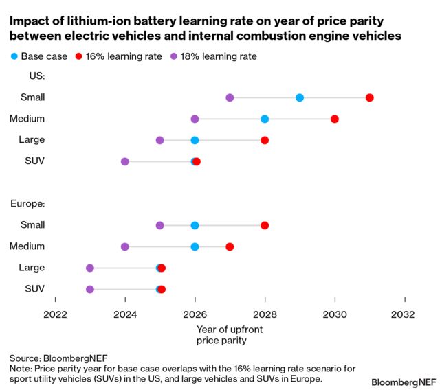 EVs Race To Reach Upfront Price Parity With Gas Guzzlers | BloombergNEF