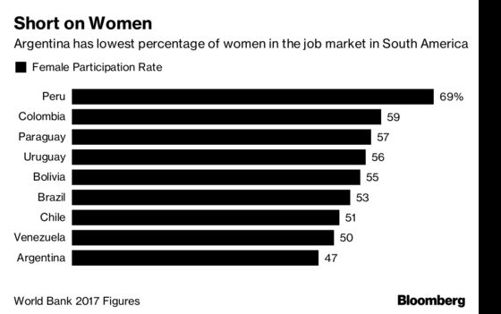 Short on Women, Argentina Fails to Deliver on Pledge to IMF’s Lagarde