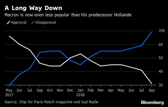 Macron Poll Dive Shows French Tiring of Him Faster Than Hollande