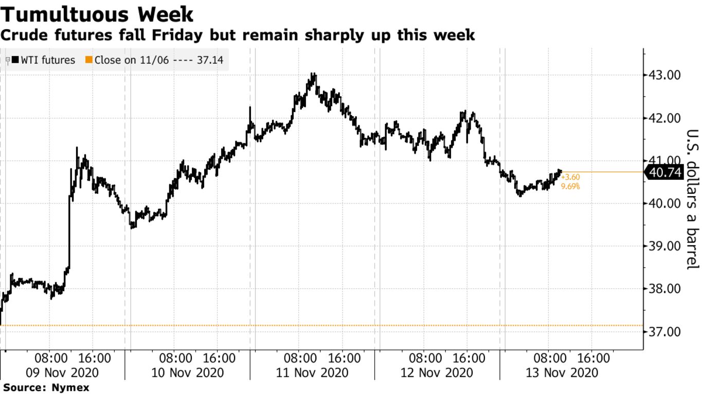 Crude futures fall Friday but remain sharply up this week