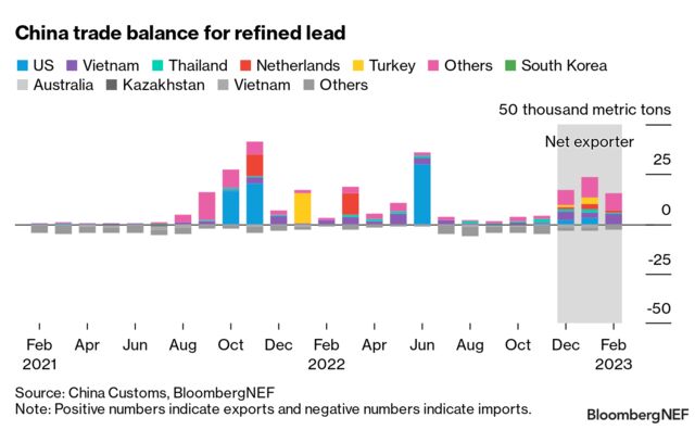 Industrial Metals Monthly: Changing Metals Trade Flows | BloombergNEF