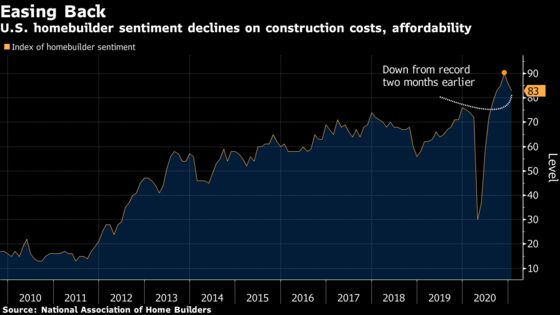 U.S. Homebuilder Confidence Fell to a Four-Month Low in January
