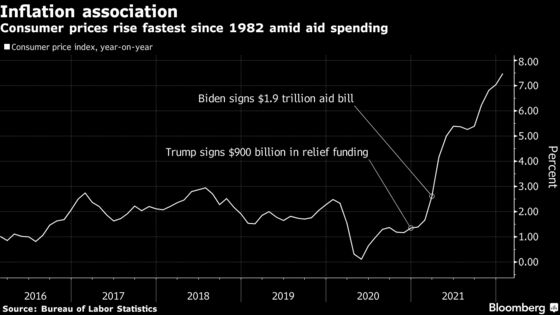 Biden’s $1.9 Trillion Win on Covid Aid Hobbles Rest of Agenda