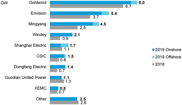 China s Top 10 Wind Turbine Manufacturers In 2019 BloombergNEF china-s-top-10-wind-turbine-manufacturers-in-2019-bloombergnef