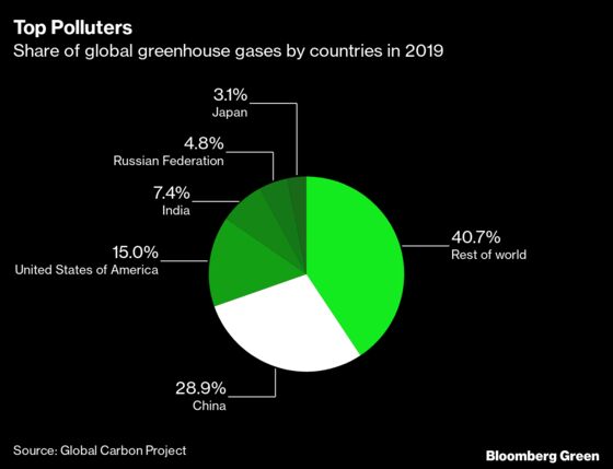 Biden to Vow Cutting U.S. Climate-Warming Emissions in Half