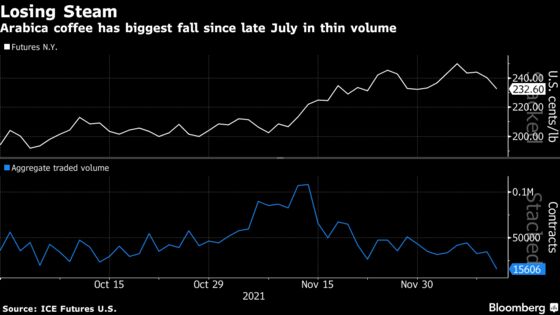 Arabica Coffee Tumbles to Cap Biggest Weekly Loss Since July