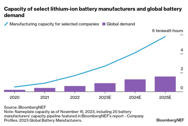 Energy Storage 10 Things To Watch In 2024 BloombergNEF   640x 1 