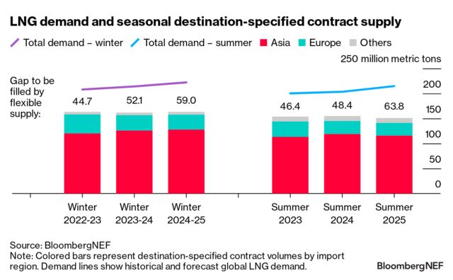 LNG Trade Outlook 2024-25: New US Supply to Play Key Role | BloombergNEF