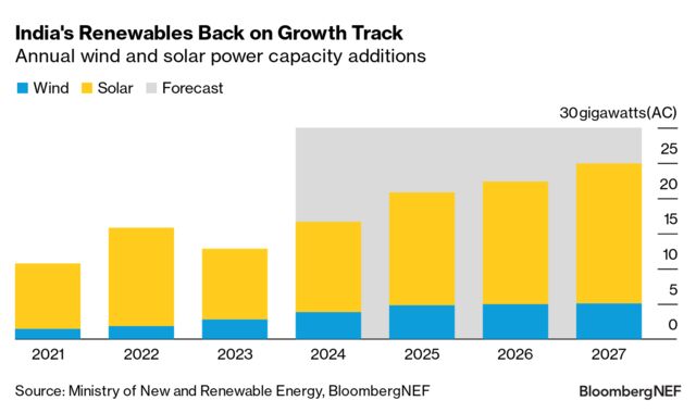 1H 2024 India Renewables Market Outlook: Policy Tailwinds | BloombergNEF