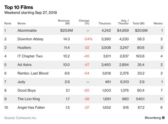 ‘Abominable’ Gets Warm Welcome in Weekend Box-Office Debut