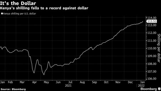 Kenya’s Shilling Falls to Record as Dollar Continues to Climb