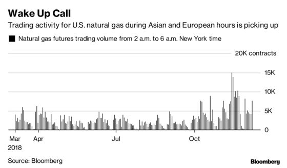 Sleepless Nights for U.S. Gas Traders as Volatility Surges