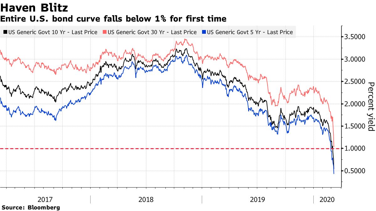 Entire U.S. bond curve falls below 1% for first time