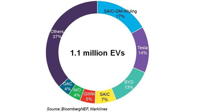 China Is Set To Have More EVs, But Fewer EV Manufacturers | BloombergNEF