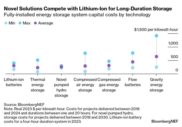 2024 Long-Duration Energy Storage Cost Survey: Tough Race | BloombergNEF