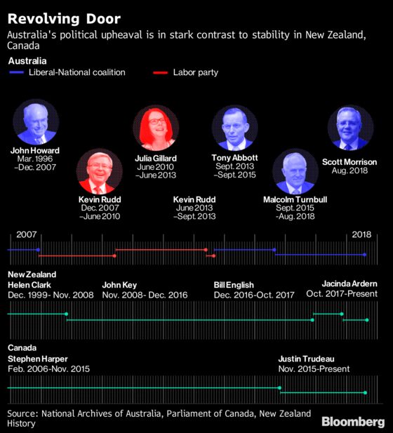 Morrison Vows Stability After Yet Another Australian Leader Falls