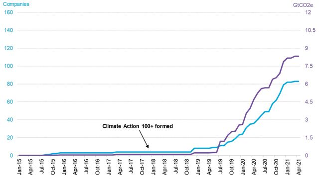 Investor Pressure Could Cut Global Emissions 25% by 2050 | BloombergNEF