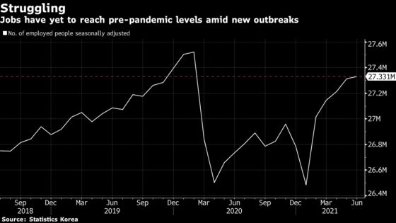 Korea Adds More Jobs Before New Outbreaks Force Seoul Curbs