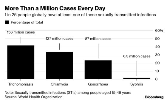 Sexually Transmitted Infections Spread to 1 Million Daily