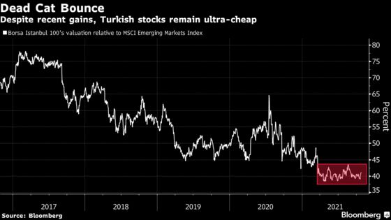 Turkey Stocks Surge Reveals Deserted Market That’s Easy to Move