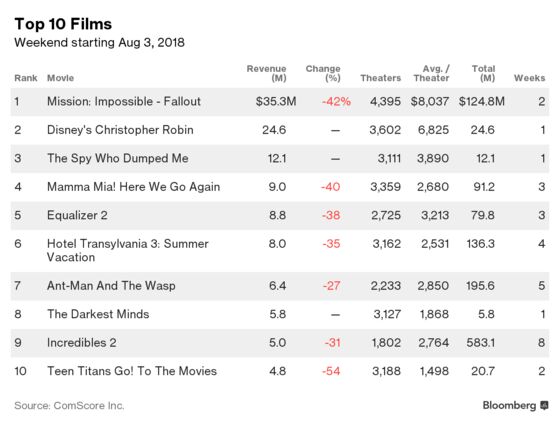 Toppling Tom Cruise Was ‘Mission: Impossible’ for Pooh Film