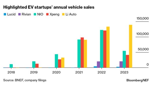 EV Startup Activity Remains High Despite Tough Market | BloombergNEF