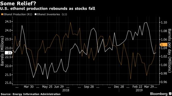 Worst Margins in a Decade Set to Keep Fueling U.S. Ethanol Deals