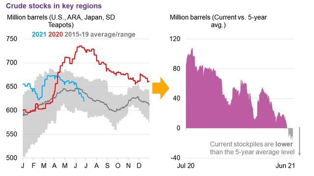Oil Price Indicators Weekly: Crude Stocks Are Falling Fast | BloombergNEF