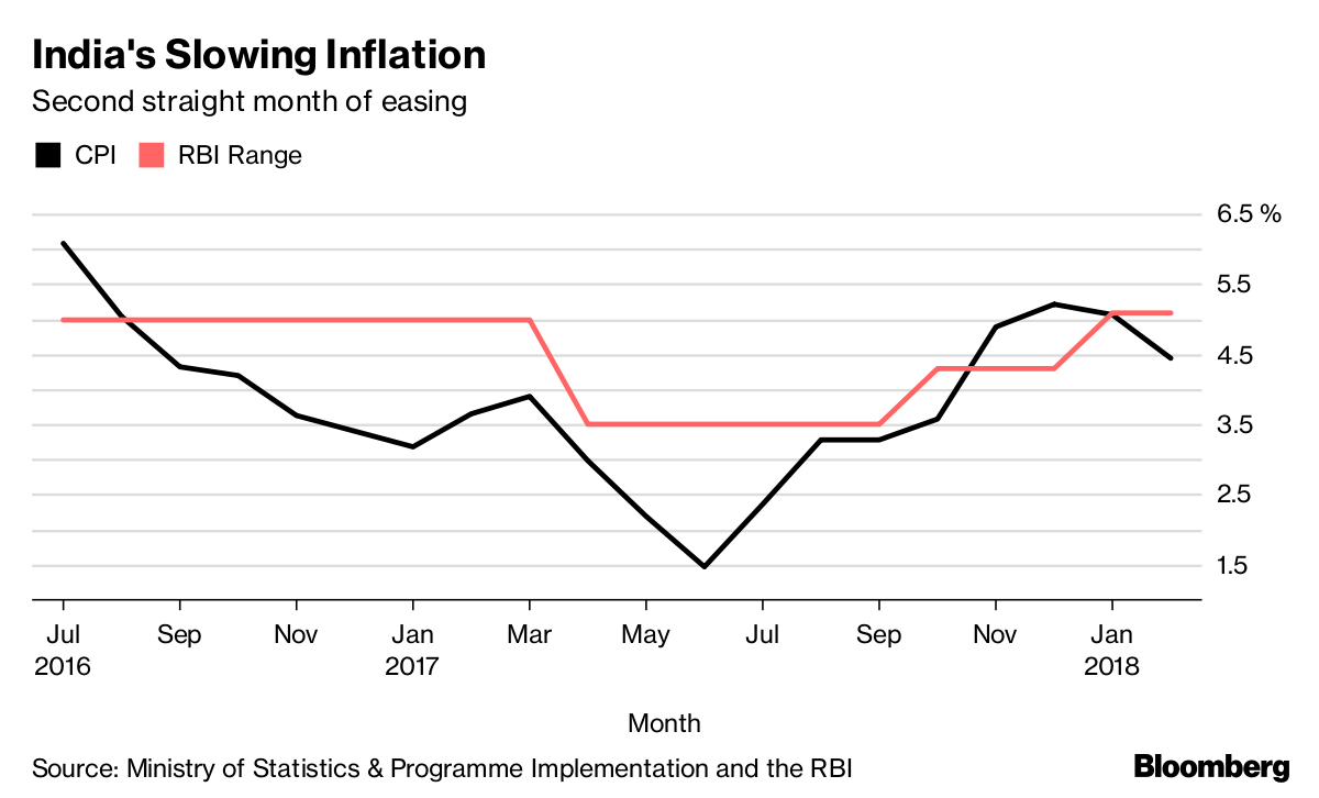 Central bank interest rates. RBI анализ. Monetary Policy in India. Interest rate vs inflation. Inflation targeting.